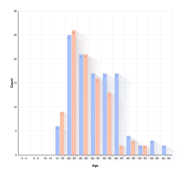 Age of Parents at Birth of Child