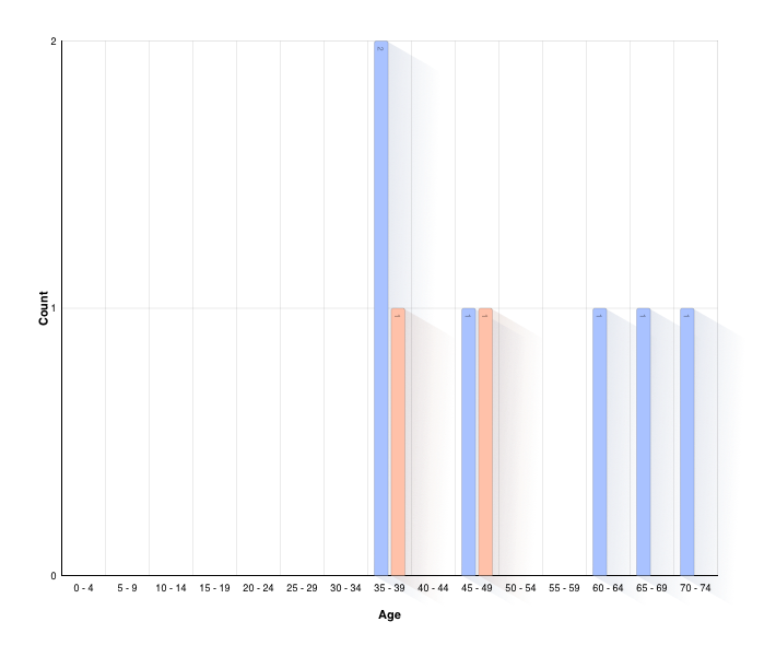 Age of Person at Death of Partner