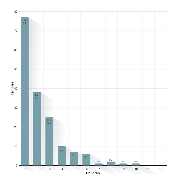 Children per Family