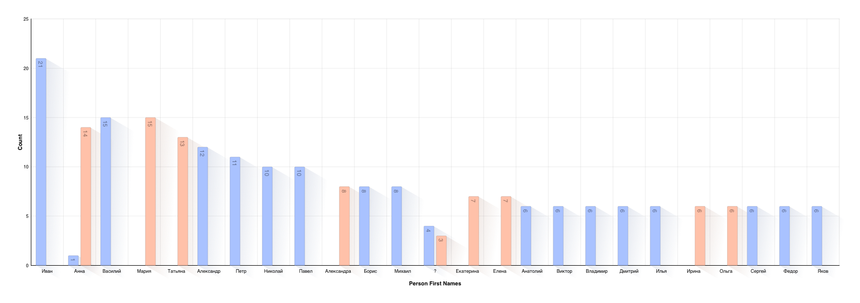 First Name Distribution
