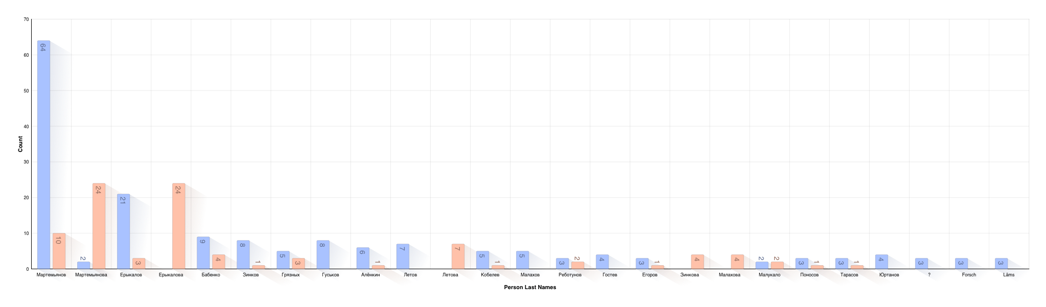Last Name Distribution