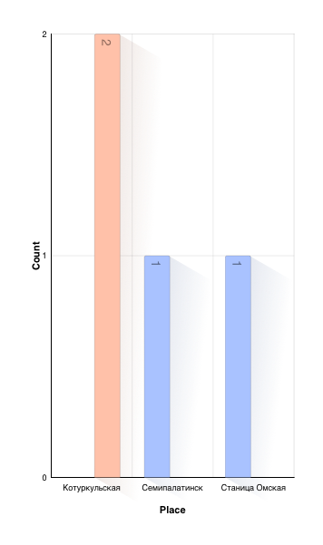 Place of Christening