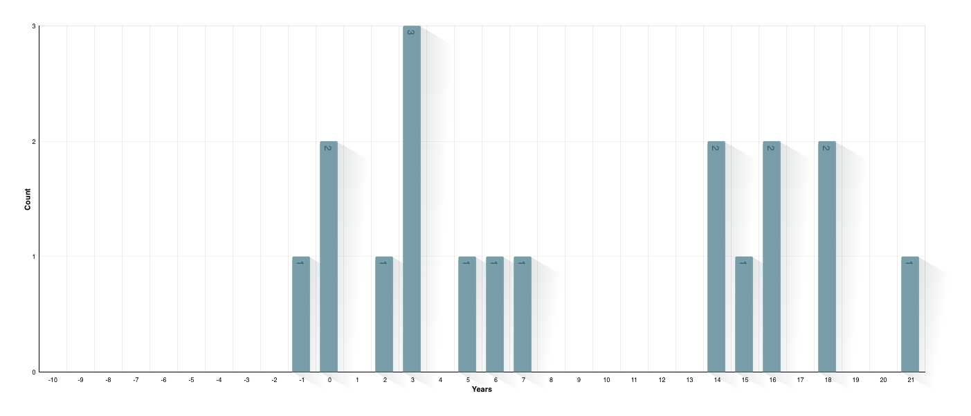 Time between Marriage and Birth of Child